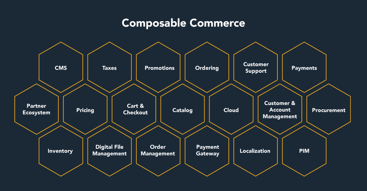 Composable Commerce